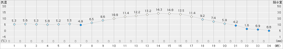 黒磯(>2017年04月10日)のアメダスグラフ