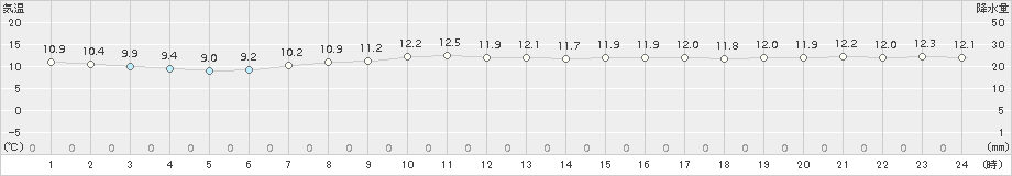 勝浦(>2017年04月10日)のアメダスグラフ