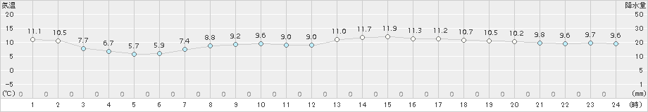 粥見(>2017年04月10日)のアメダスグラフ