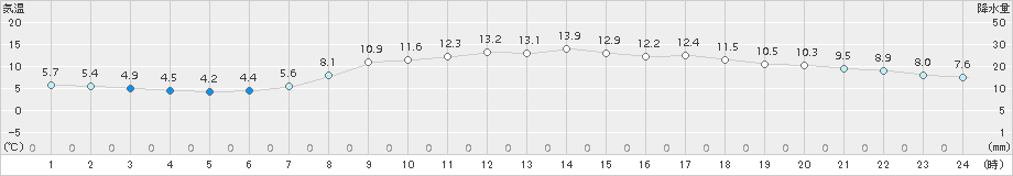 富山(>2017年04月10日)のアメダスグラフ