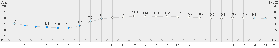 信楽(>2017年04月10日)のアメダスグラフ