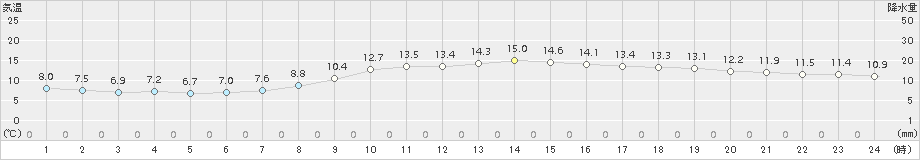 一宮(>2017年04月10日)のアメダスグラフ