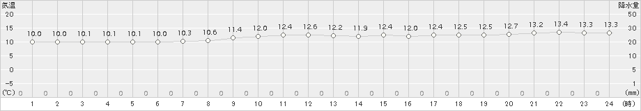 西郷(>2017年04月10日)のアメダスグラフ