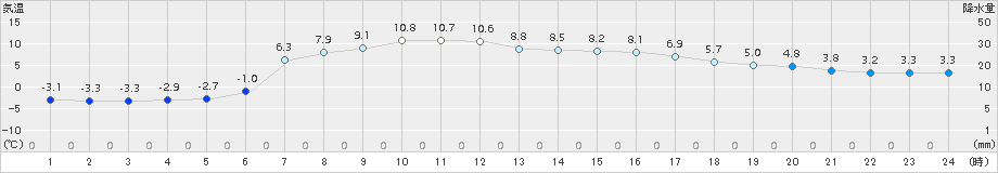 麓郷(>2017年04月11日)のアメダスグラフ