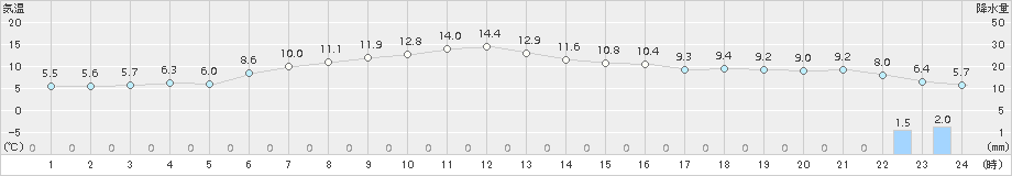 神恵内(>2017年04月11日)のアメダスグラフ
