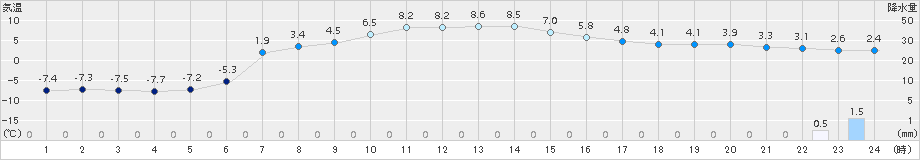 川湯(>2017年04月11日)のアメダスグラフ