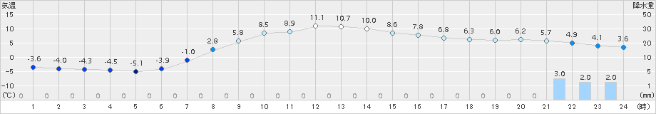 足寄(>2017年04月11日)のアメダスグラフ