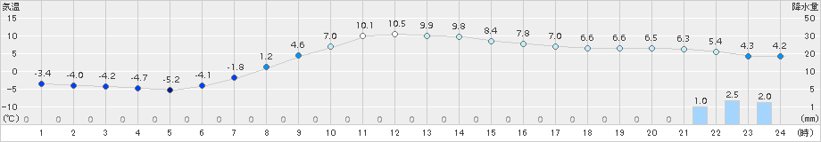 本別(>2017年04月11日)のアメダスグラフ