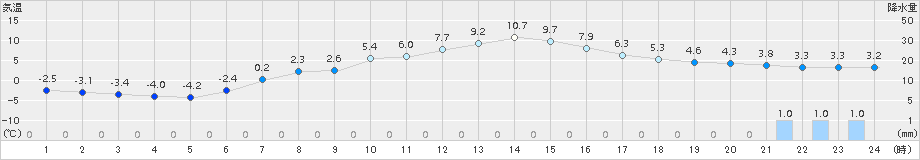 鹿追(>2017年04月11日)のアメダスグラフ