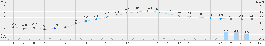 駒場(>2017年04月11日)のアメダスグラフ