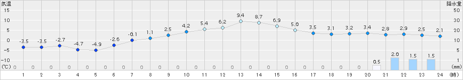 上札内(>2017年04月11日)のアメダスグラフ