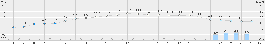 大間(>2017年04月11日)のアメダスグラフ