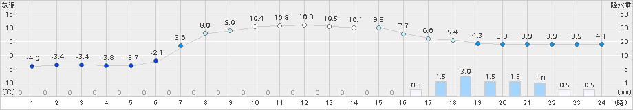 葛巻(>2017年04月11日)のアメダスグラフ