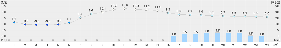 花巻(>2017年04月11日)のアメダスグラフ