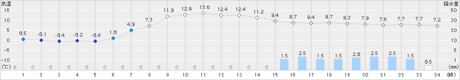 江刺(>2017年04月11日)のアメダスグラフ