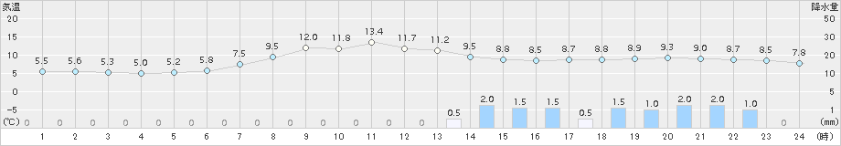 尾花沢(>2017年04月11日)のアメダスグラフ