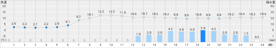 浪江(>2017年04月11日)のアメダスグラフ