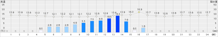 神津島(>2017年04月11日)のアメダスグラフ