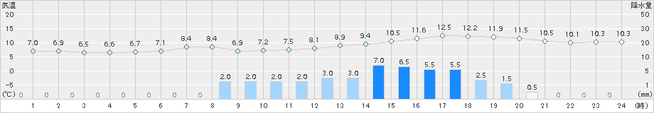 船橋(>2017年04月11日)のアメダスグラフ