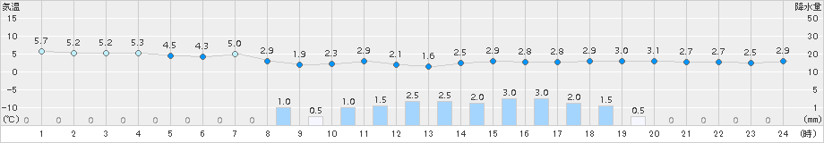 白馬(>2017年04月11日)のアメダスグラフ