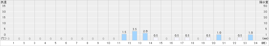 宮寄上(>2017年04月11日)のアメダスグラフ