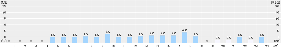 九頭竜(>2017年04月11日)のアメダスグラフ