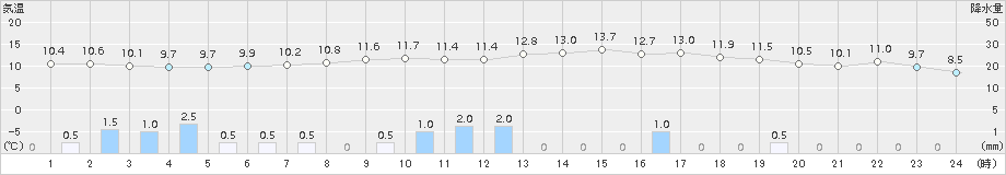 庄原(>2017年04月11日)のアメダスグラフ