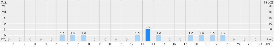 若桜(>2017年04月11日)のアメダスグラフ