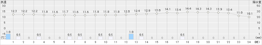 今治(>2017年04月11日)のアメダスグラフ