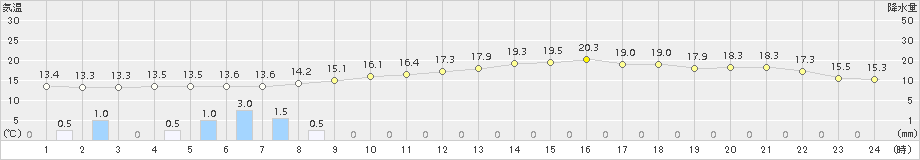 後免(>2017年04月11日)のアメダスグラフ