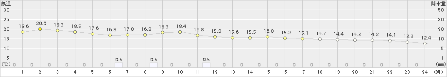 川内(>2017年04月11日)のアメダスグラフ