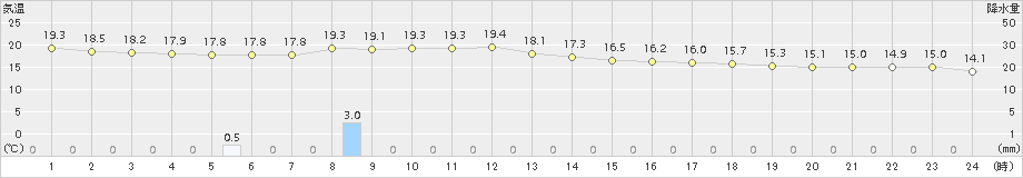 指宿(>2017年04月11日)のアメダスグラフ