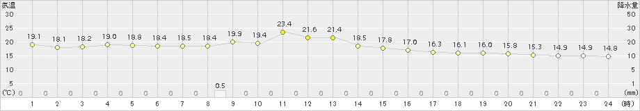 内之浦(>2017年04月11日)のアメダスグラフ