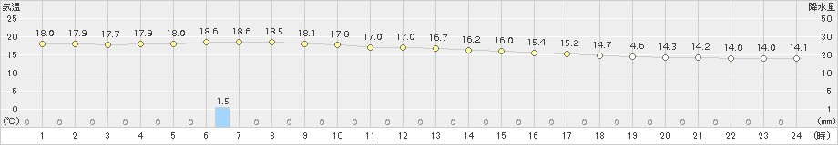 中種子(>2017年04月11日)のアメダスグラフ