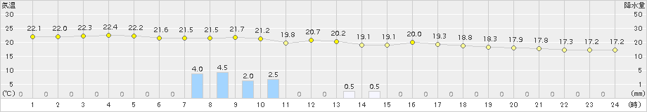 伊仙(>2017年04月11日)のアメダスグラフ