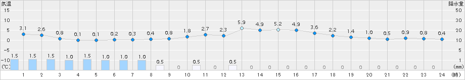 糠内(>2017年04月12日)のアメダスグラフ