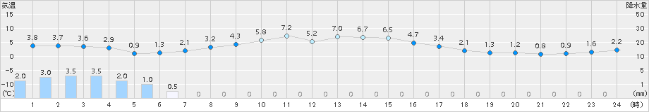 白老(>2017年04月12日)のアメダスグラフ