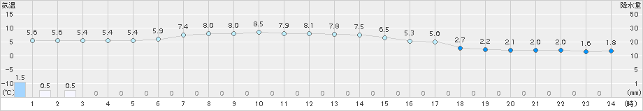 軽米(>2017年04月12日)のアメダスグラフ