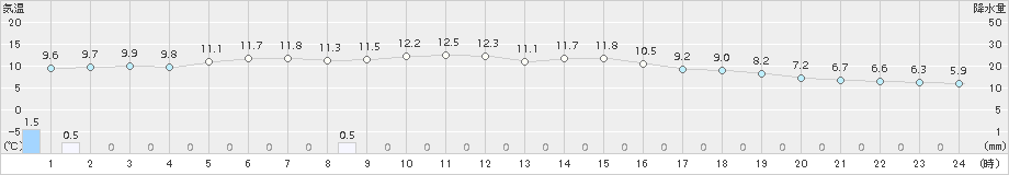 仙台(>2017年04月12日)のアメダスグラフ