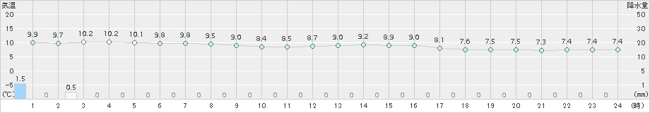 鼠ケ関(>2017年04月12日)のアメダスグラフ