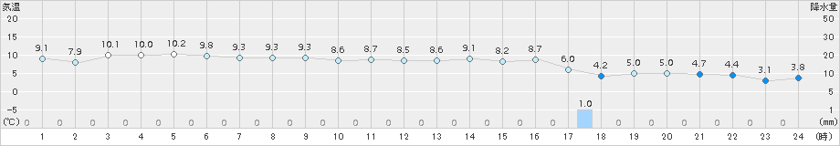 茂庭(>2017年04月12日)のアメダスグラフ