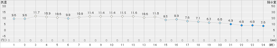 白河(>2017年04月12日)のアメダスグラフ