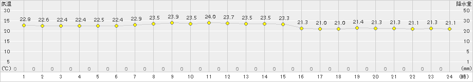 父島(>2017年04月12日)のアメダスグラフ