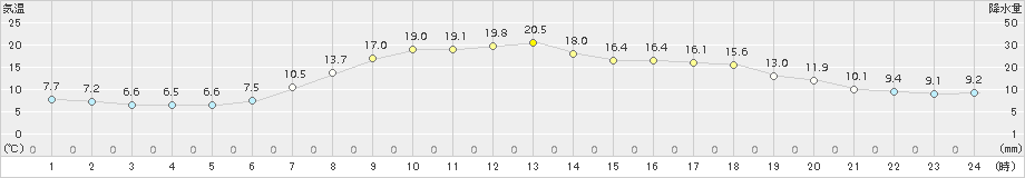 海老名(>2017年04月12日)のアメダスグラフ