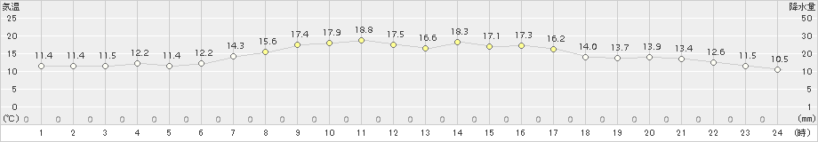 稲取(>2017年04月12日)のアメダスグラフ