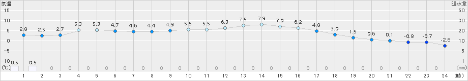 六厩(>2017年04月12日)のアメダスグラフ
