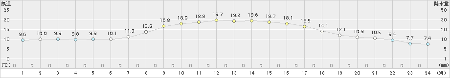 多治見(>2017年04月12日)のアメダスグラフ