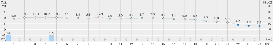 三条(>2017年04月12日)のアメダスグラフ