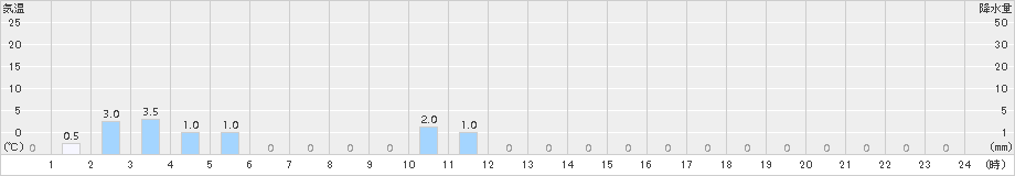 室谷(>2017年04月12日)のアメダスグラフ