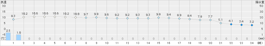 長岡(>2017年04月12日)のアメダスグラフ